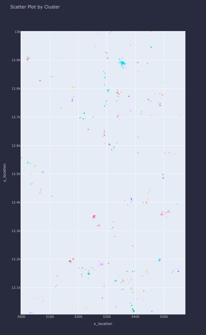 Single-linkage clusters in the same tissue region, with fewer grouped points.